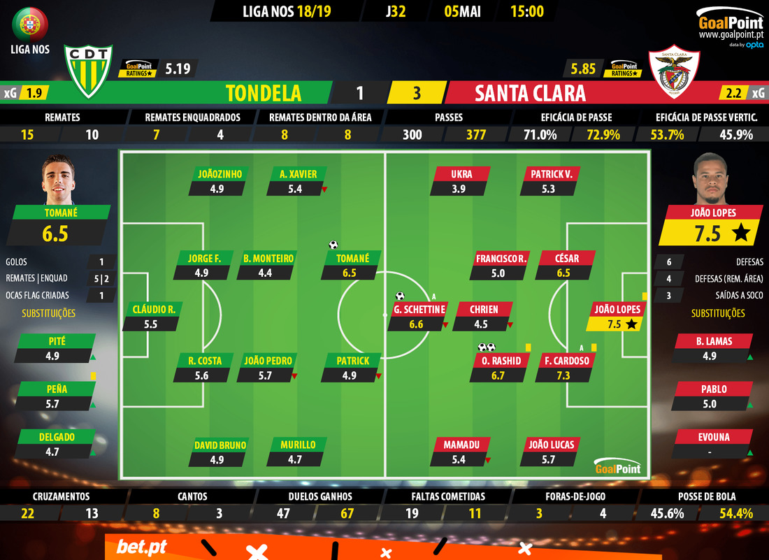 GoalPoint-Tondela-Santa-Clara-LIGA-NOS-201819-Ratings