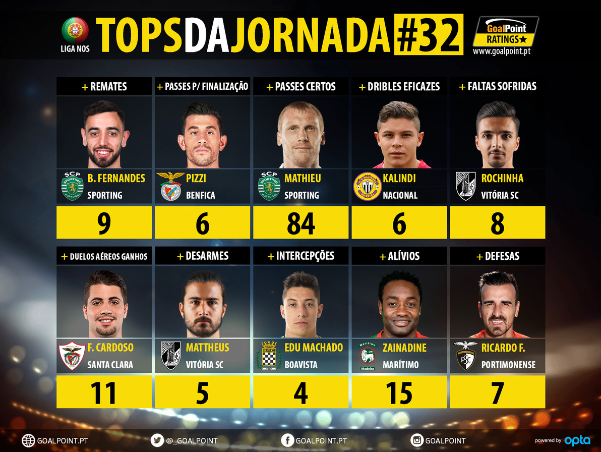 GoalPoint-Tops-Jornada-32-LIGA-NOS-201819-infog