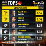 GoalPoint-Tops-Liga-NOS-201819-Defesas-90m-infog