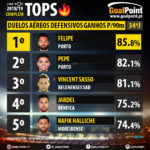 GoalPoint-Tops-Liga-NOS-201819-Duelos-Aereos-Defensivos-Ganhos-90m-infog