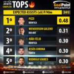 GoalPoint-Tops-Liga-NOS-201819-Expected-Assists-infog
