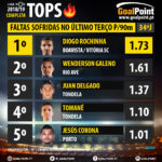 GoalPoint-Tops-Liga-NOS-201819-Faltas-Sofridas-Ultimo-Terco-90m-infog