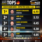 GoalPoint-Tops-Liga-NOS-201819-Golos-marcados-Expected-goals-infog