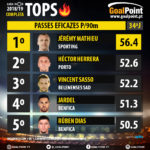 GoalPoint-Tops-Liga-NOS-201819-Passes-Eficazes-90m-infog