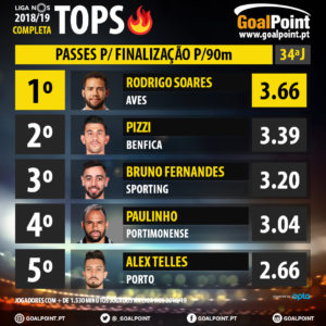 GoalPoint-Tops-Liga-NOS-201819-Passes-Finalizacao-90m-infog