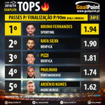 GoalPoint-Tops-Liga-NOS-201819-Passes-Finalizacao-Bola-Corrida-90m-infog