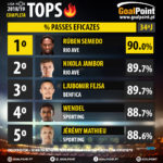 GoalPoint-Tops-Liga-NOS-201819-Percentagem-Passes-Eficazes-infog
