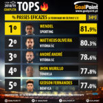 GoalPoint-Tops-Liga-NOS-201819-Percentagem-Passes-Eficazes-ultimo-terco-infog