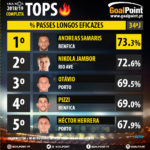GoalPoint-Tops-Liga-NOS-201819-Percentagem-Passes-Longos-Eficazes-infog