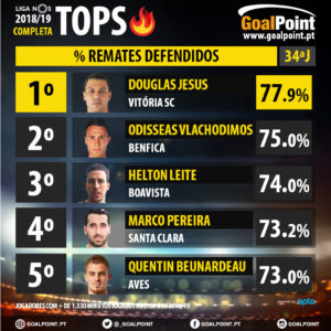 GoalPoint-Tops-Liga-NOS-201819-Percentagem-Remates-Defendidos-90m-infog
