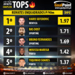 GoalPoint-Tops-Liga-NOS-201819-Remates-Enquadrados-90m-infog
