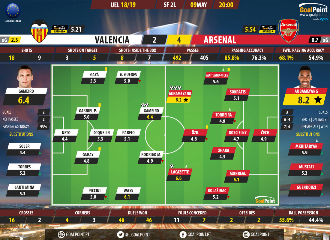 GoalPoint-Valencia-Arsenal-Europa-League-201819-Ratings