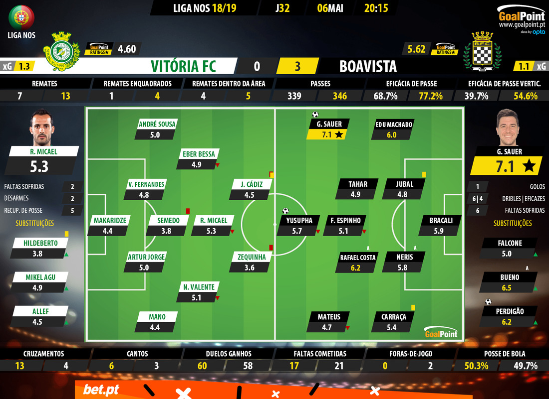 GoalPoint-Vitória-FC-Boavista-LIGA-NOS-201819-Ratings