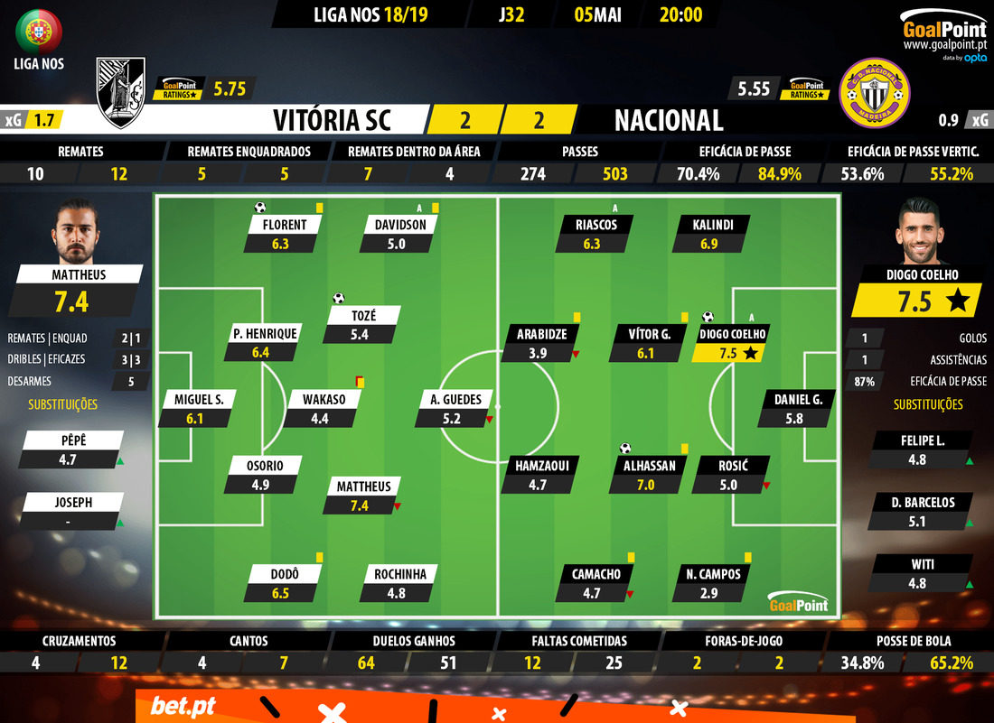GoalPoint-Vitória-SC-Nacional-LIGA-NOS-201819-Ratings