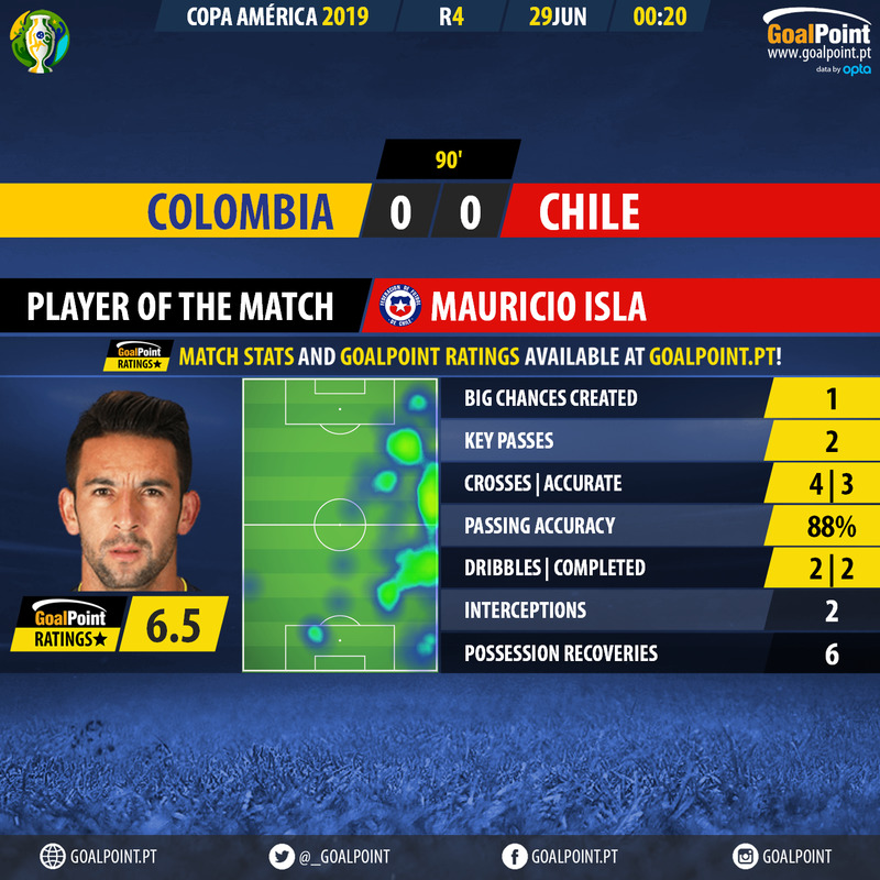 GoalPoint-Colombia-Chile-Copa-America-2019-MVP
