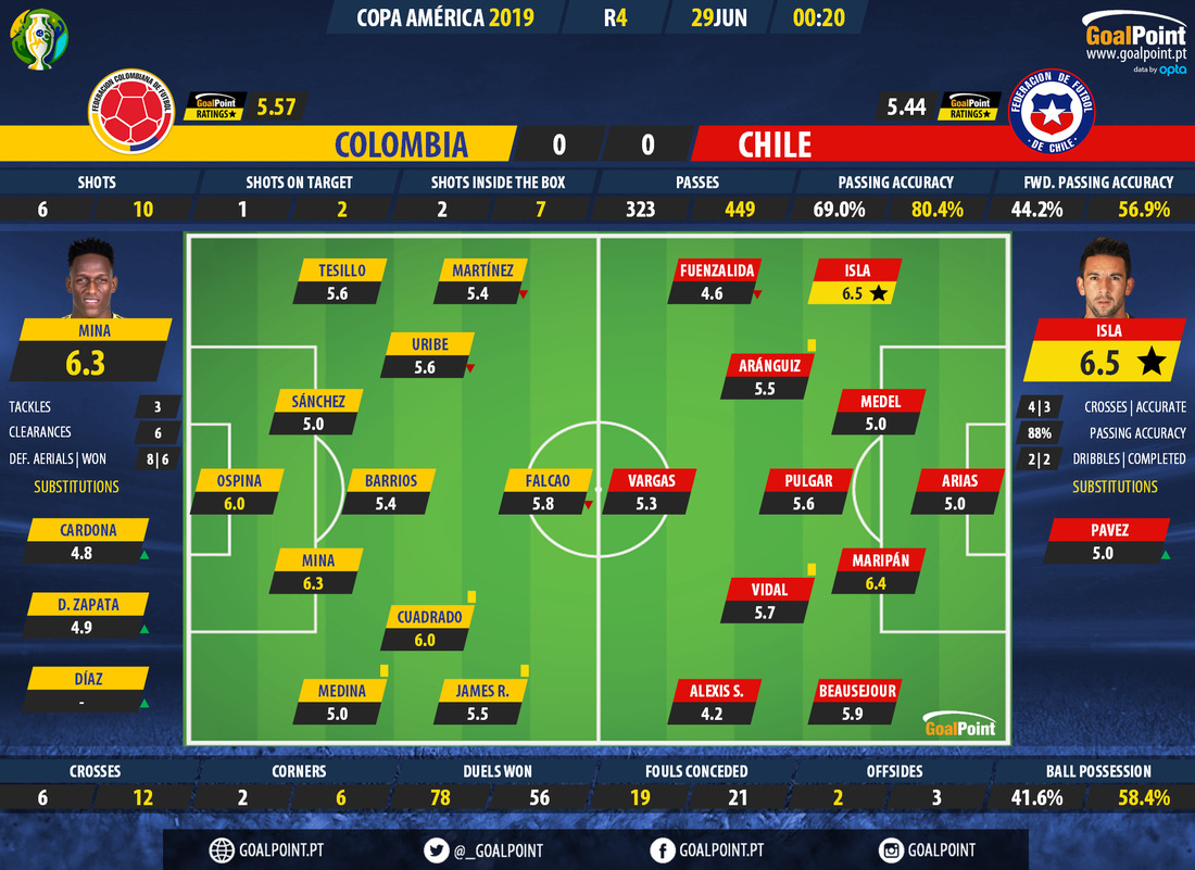 GoalPoint-Colombia-Chile-Copa-America-2019-Ratings