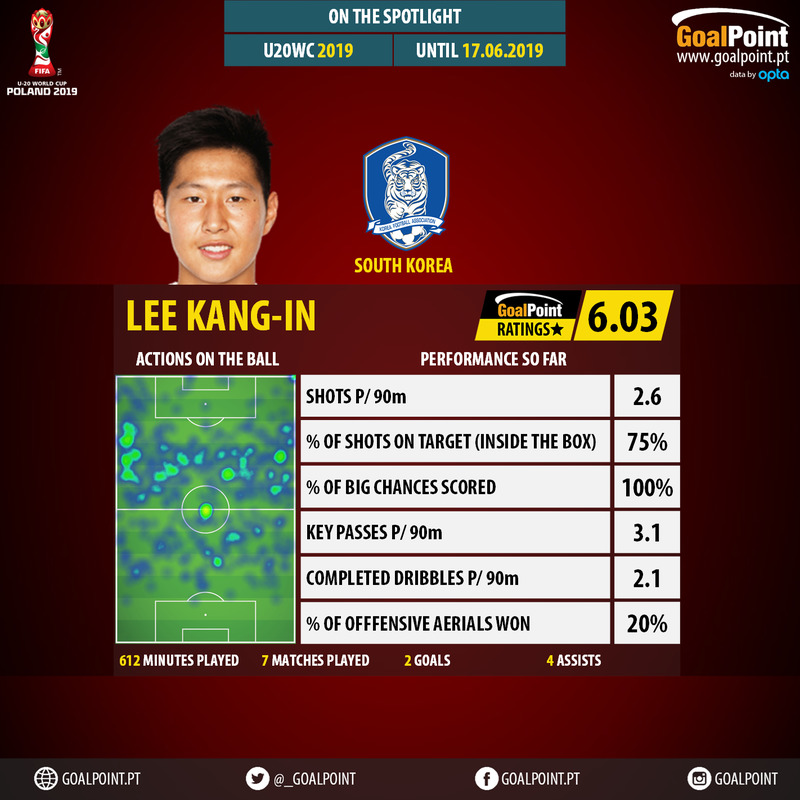 GoalPoint-FIFA-U20-World-Cup-2018-Lee-Kang-In-infog