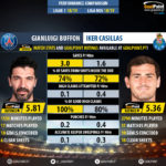 GoalPoint-Gianluigi_Buffon_2018_vs_Iker_Casillas_2018-infog