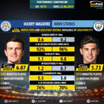 GoalPoint-Harry_Maguire_2018_vs_John_Stones_2018-infog