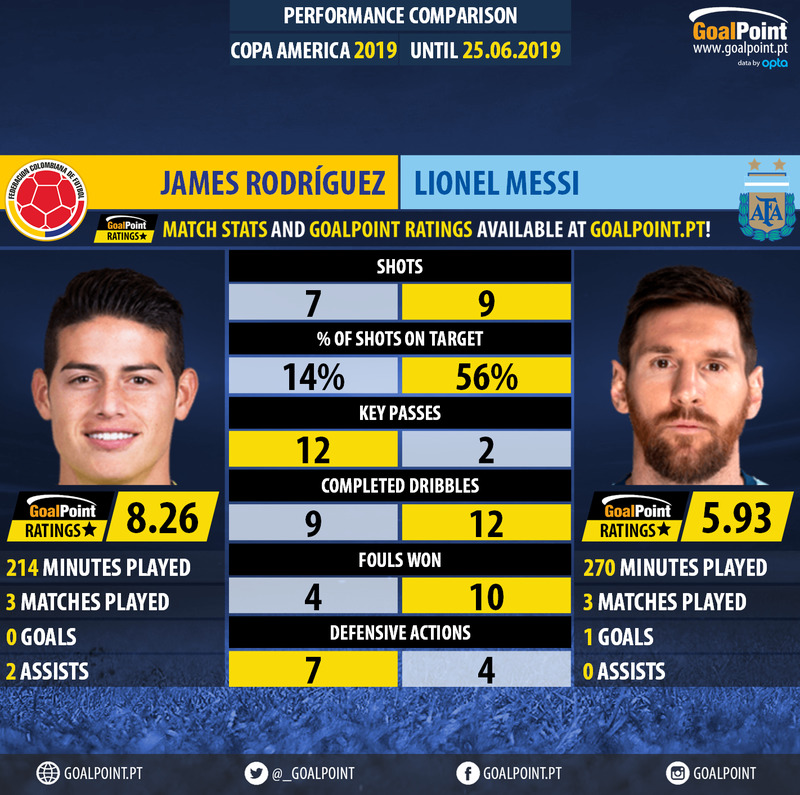 GoalPoint-James_Rodríguez_2018_vs_Lionel_Messi_2018-infog