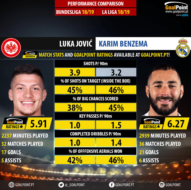 GoalPoint-Luka_Jović_2018_vs_Karim_Benzema_2018-infog