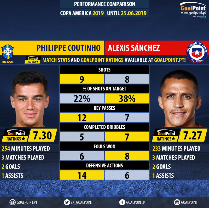 GoalPoint-Philippe_Coutinho_2018_vs_Alexis_Sánchez_2018-infog