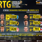 GoalPoint-RTG-Treinadores-portugueses-Europa-201819-infog