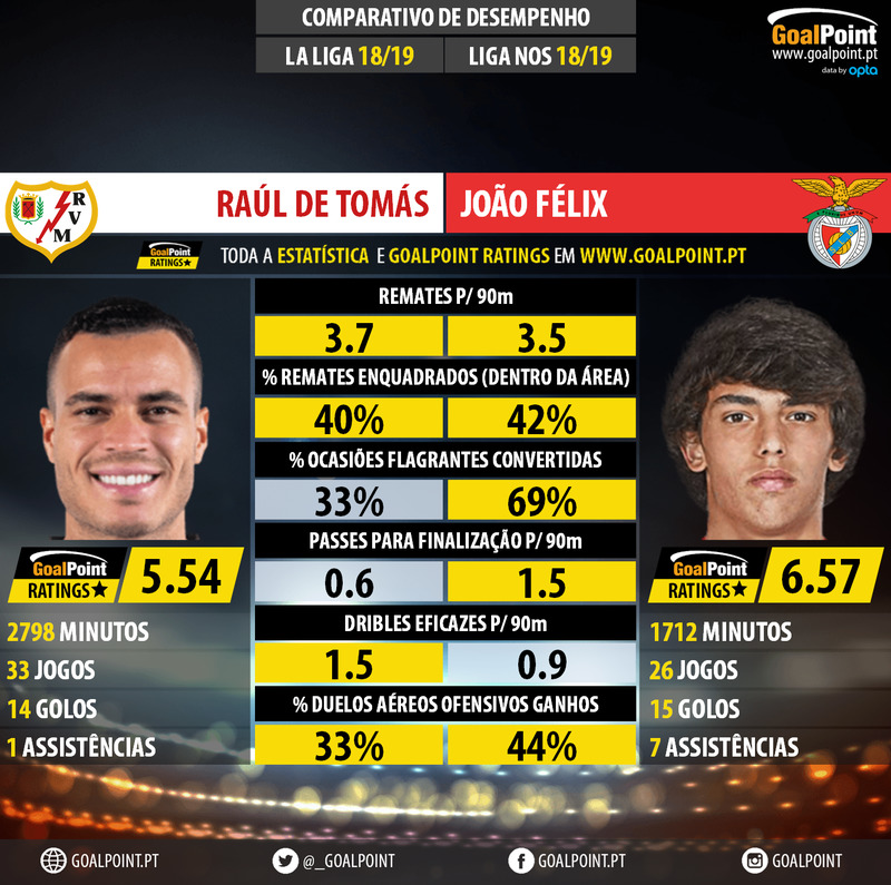 GoalPoint-Raúl_de_Tomás_2018_vs_João_Félix_2018-infog