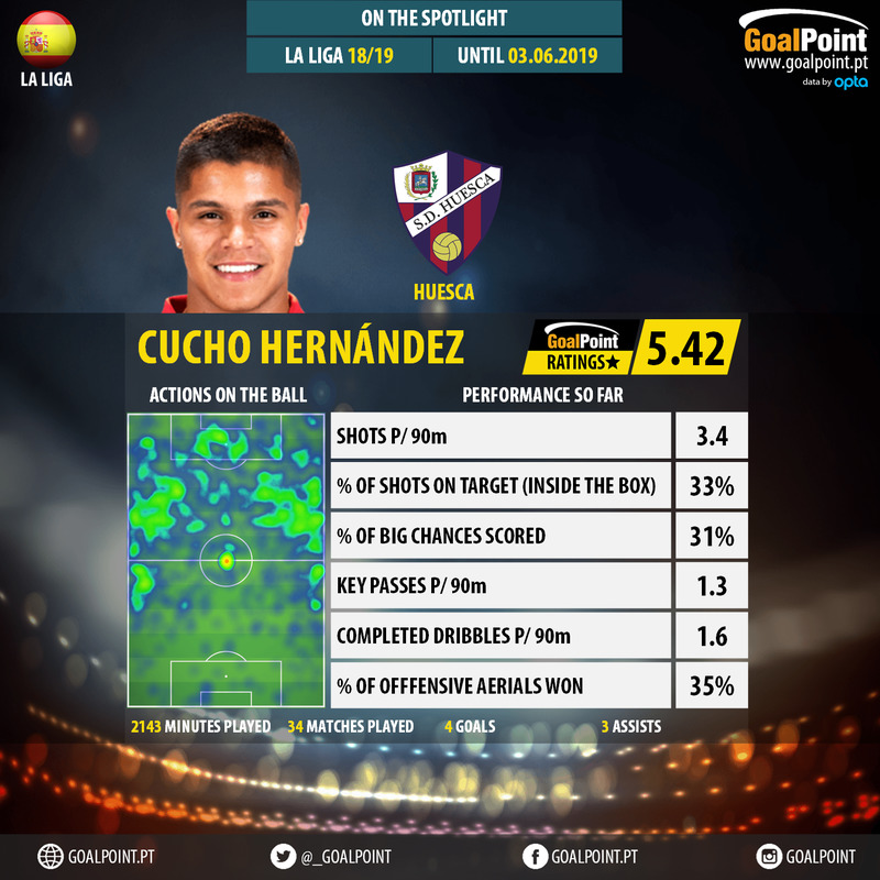 GoalPoint-Spanish-La-Liga-2018-Cucho-Hernández-infog