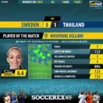 GoalPoint-Sweden-Thailand-Womens-World-Cup-2019-MVP
