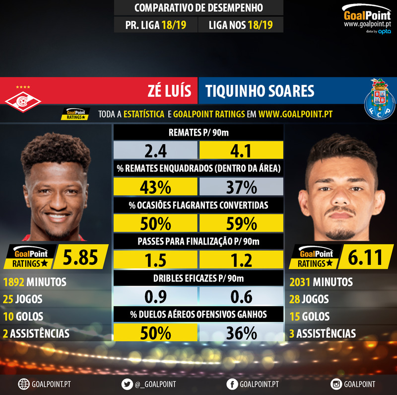 GoalPoint-Zé_Luís_2018_vs_Tiquinho_Soares_2018-infog
