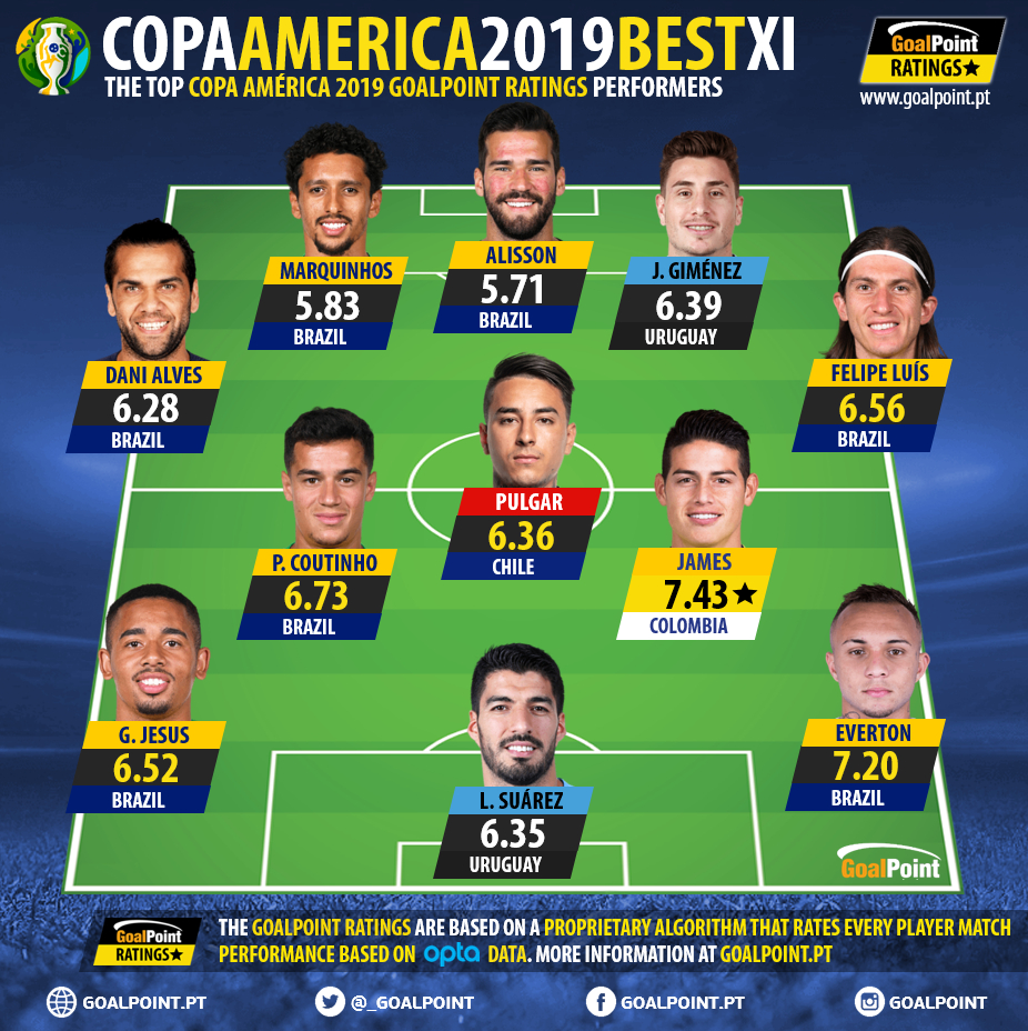 GoalPoint-Copa-America-2019-Best-XI-Final-infog