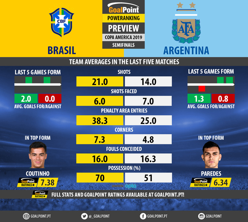 GoalPoint-Preview-Round5-Brazil-Argentina-Copa-America-2019-infog