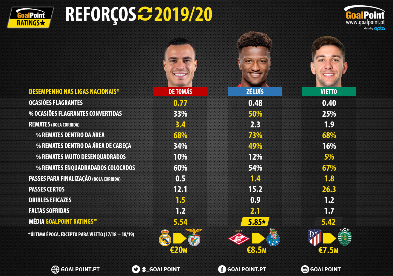 GoalPoint-Reforcos-De-Tomas-Ze-Luis-Vietto-Benfica-Porto-Sporting-Liga-NOS-201920-infog
