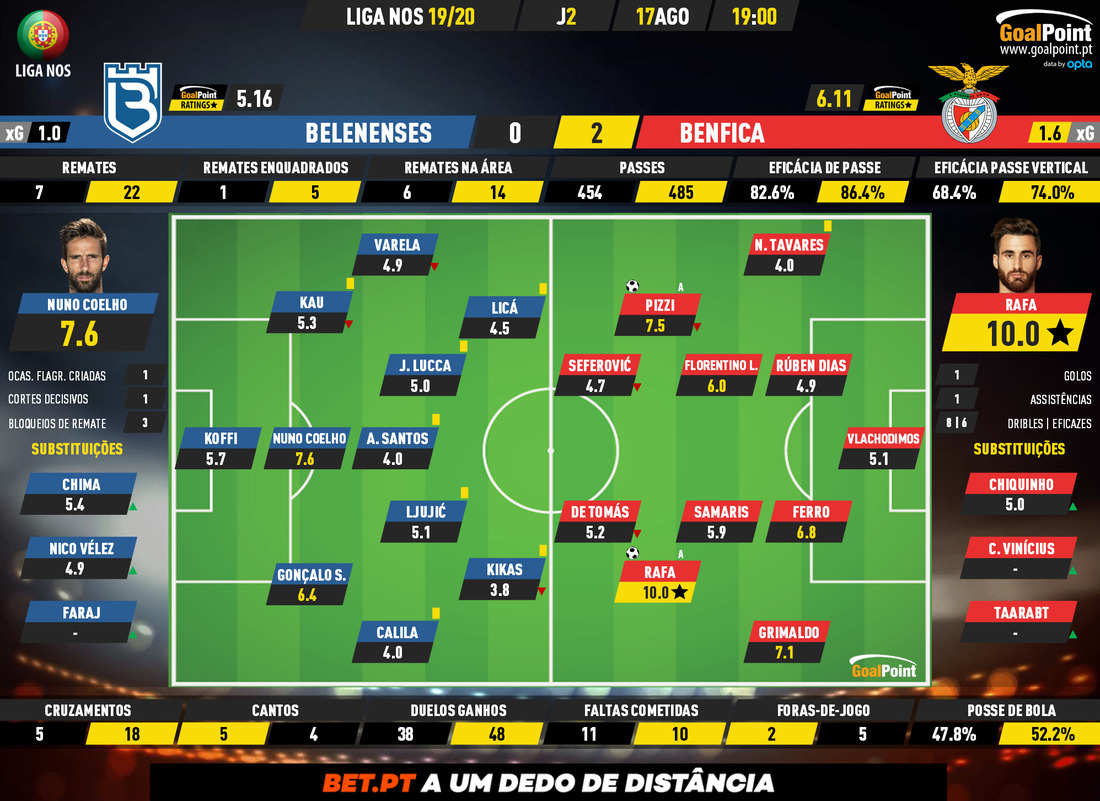 GoalPoint-Belenenses-Benfica-Liga-NOS-201920-Ratings