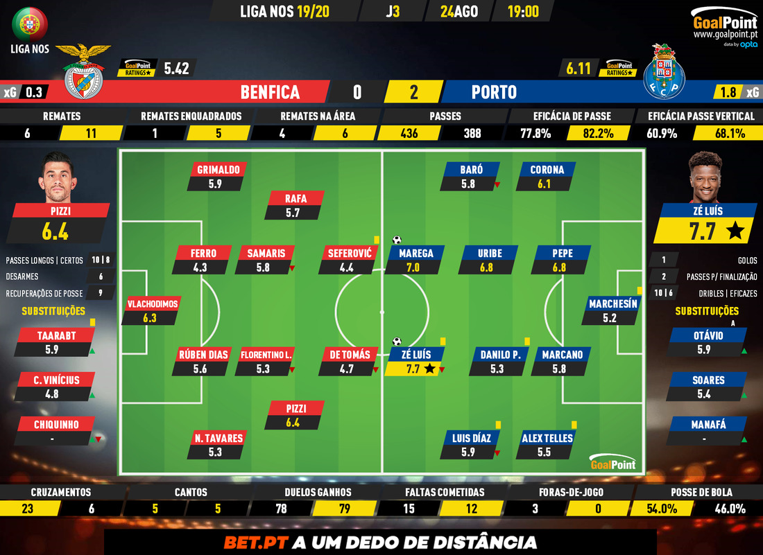 GoalPoint-Benfica-Porto-Liga-NOS-201920-Ratings