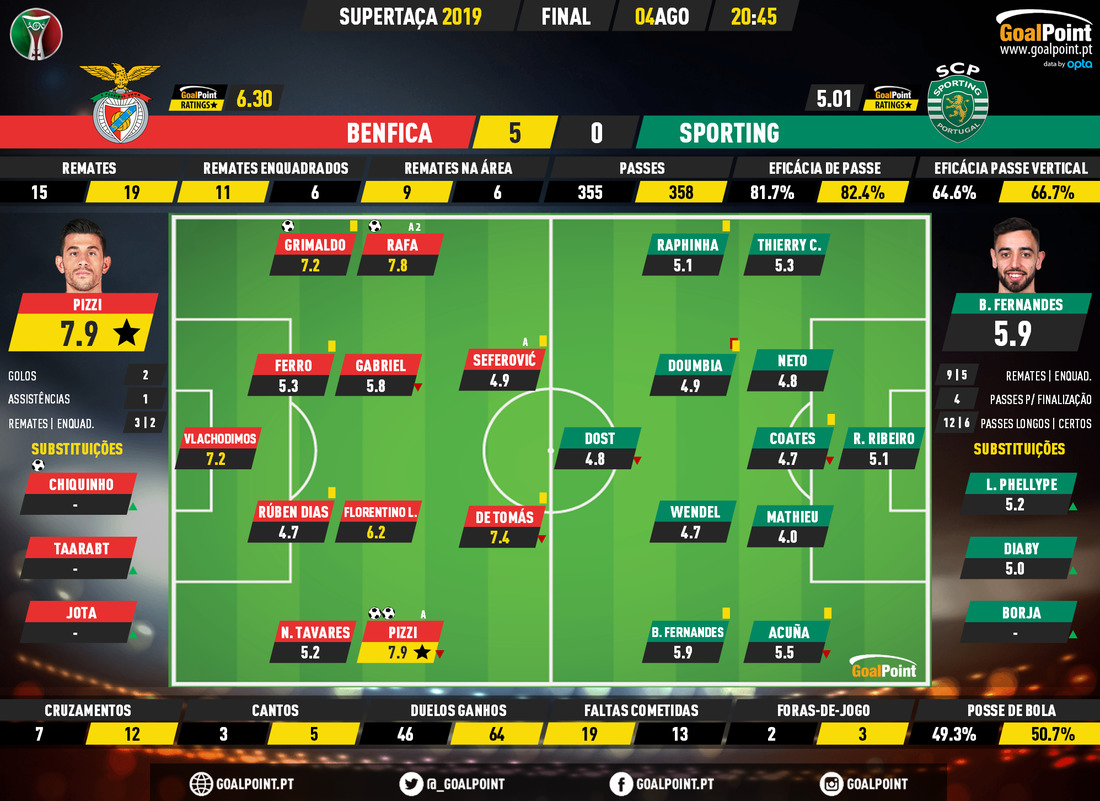 GoalPoint-Benfica-Sporting-Supertaca-2019-Ratings
