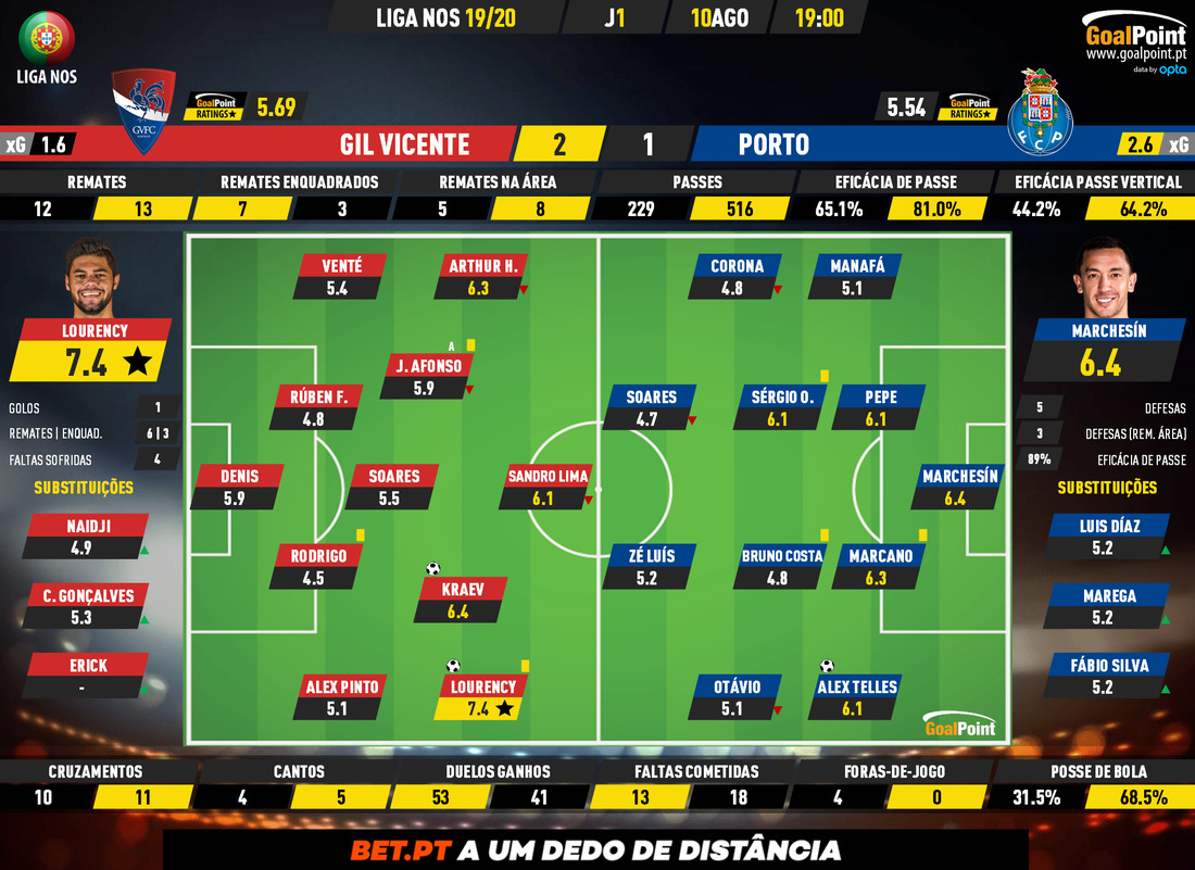 GoalPoint-Gil-Vicente-Porto-Liga-NOS-201920-Ratings