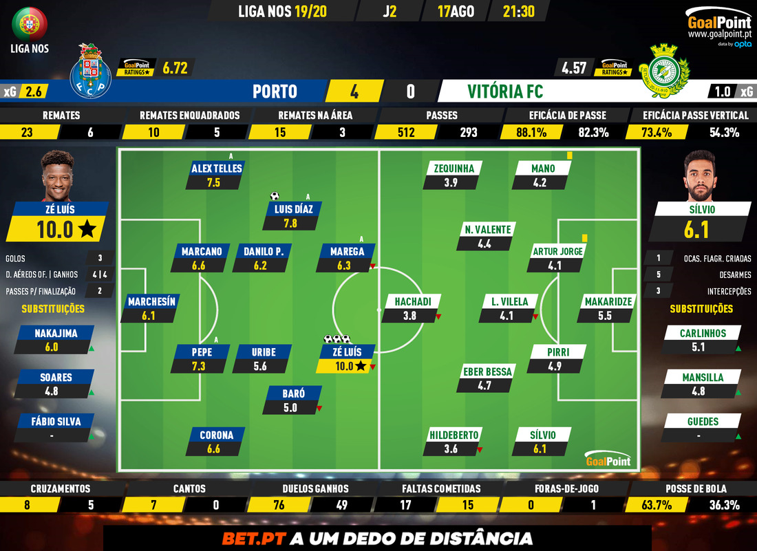 GoalPoint-Porto-Vitória-FC-Liga-NOS-201920-Ratings
