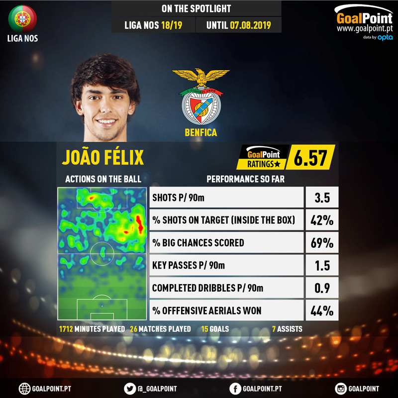 GoalPoint-Portuguese-Primeira-Liga-2018-João-Félix-infog
