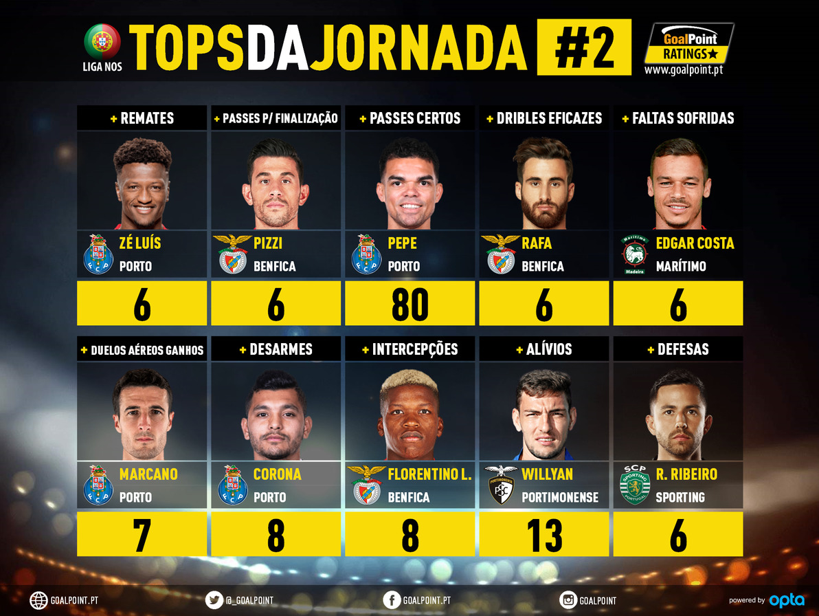 GoalPoint-Tops-Jornada-2-Liga-NOS-201920-infog