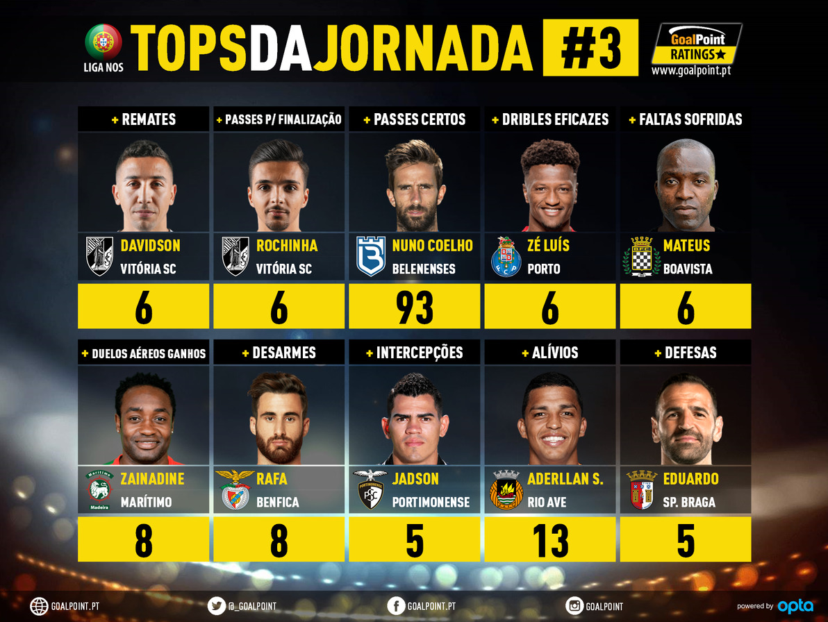 GoalPoint-Tops-Jornada-3-Liga-NOS-201920-infog