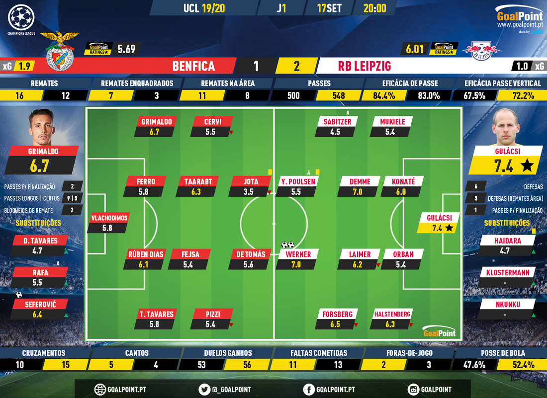 GoalPoint-Benfica-RB-Leipzig-Champions-League-201920-Ratings