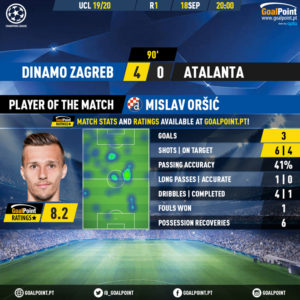 GoalPoint-Dinamo-Zagreb-Atalanta-Champions-League-201920-MVP