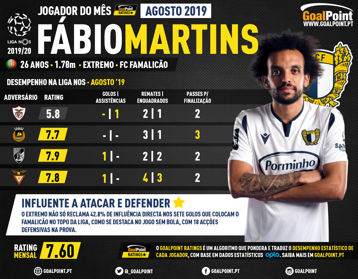 GoalPoint-Fabio-Martins-Famalicao-Jogador-mes-Agosto-2019-infog