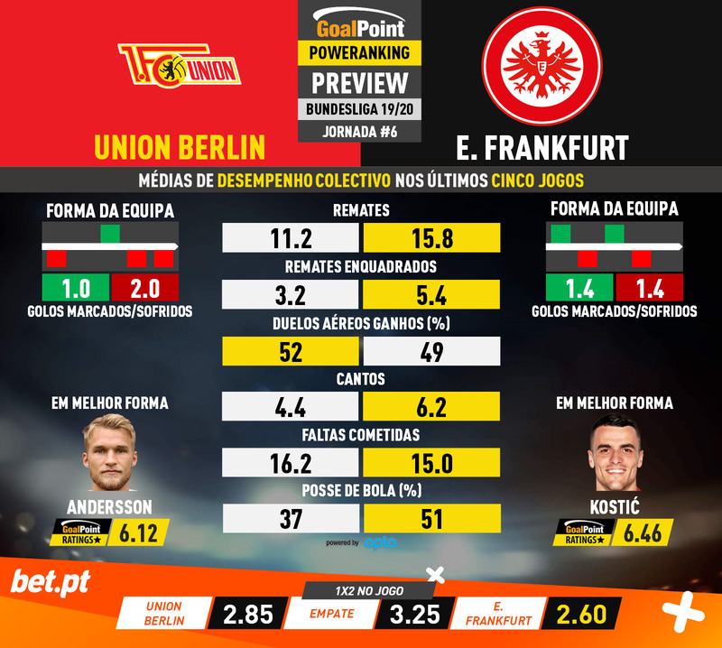 GoalPoint-Preview-Jornada6-Union-Berlin-Frankfurt-German-Bundesliga-201920-infog