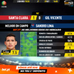 GoalPoint-Santa-Clara-Gil-Vicente-Liga-NOS-201920-MVP
