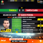 GoalPoint-Tondela-Santa-Clara-Liga-NOS-201920-MVP