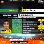 GoalPoint-Tondela-Vitória-SC-Liga-NOS-201920-MVP
