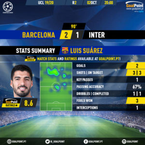GoalPoint-Barcelona-Inter-Champions-League-201920-Luis-Suarez-MVP